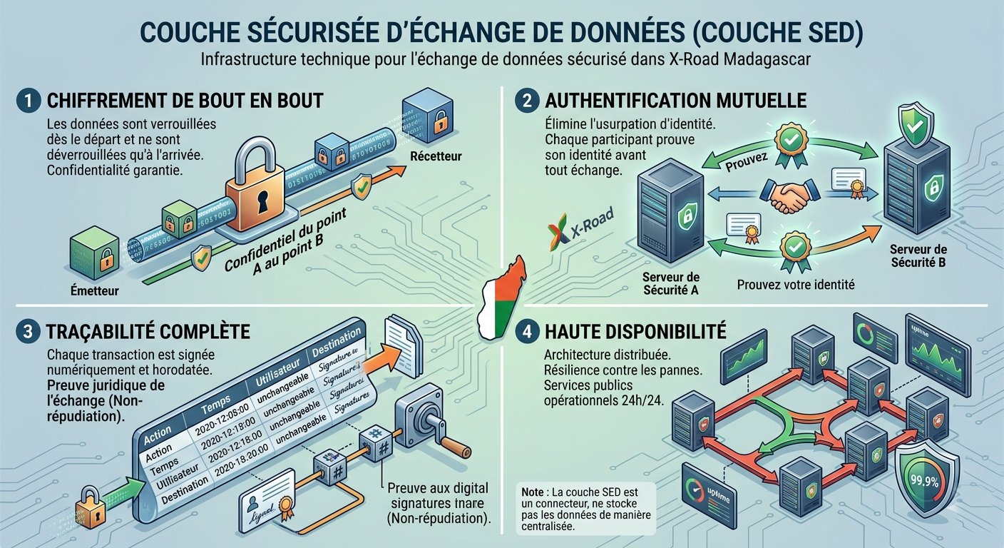 Secure Data Exchange Layer